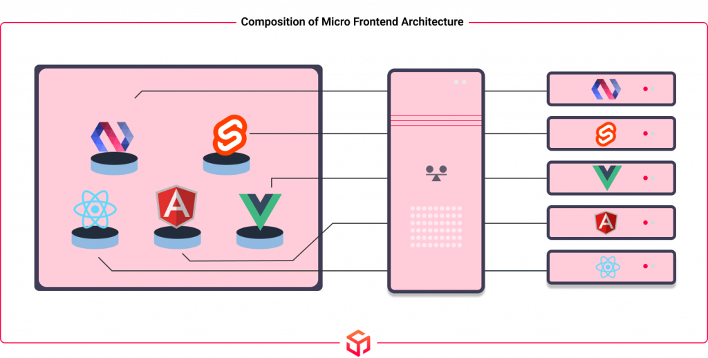 composition of micro frontend architecture 