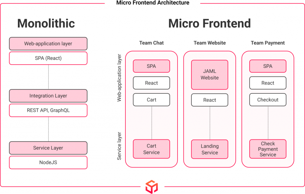 Micro frontend Architecture