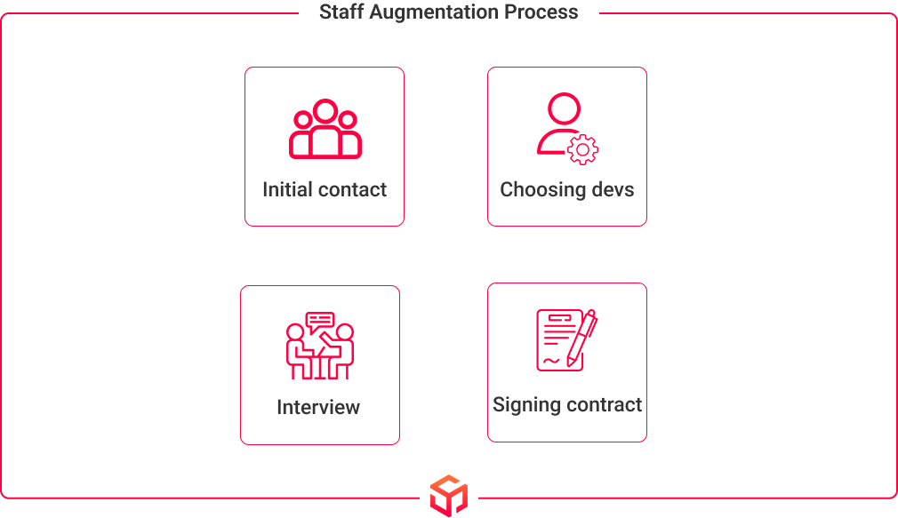 it team augmentation process