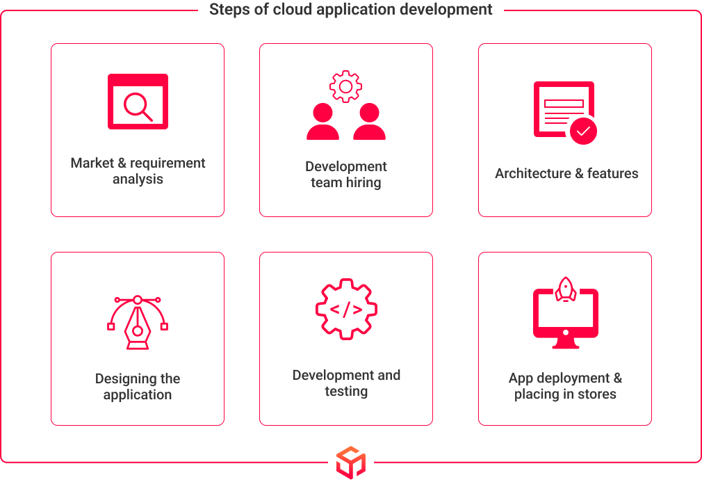 Steps of cloud application development