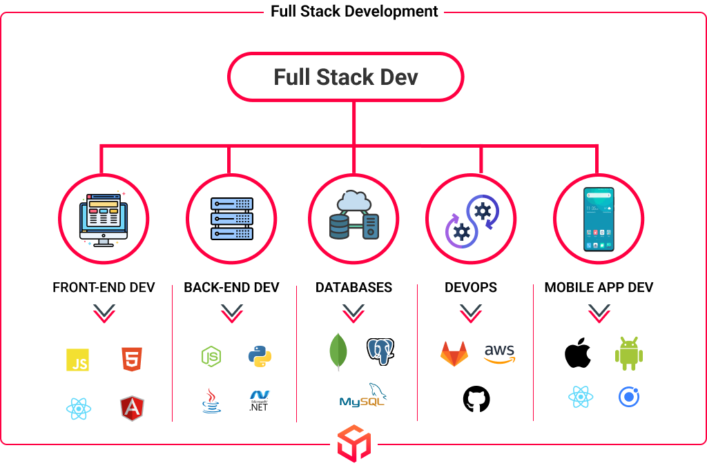 Full Stack Developer & GPTs for Coding Like Full Stack Developer (2023)