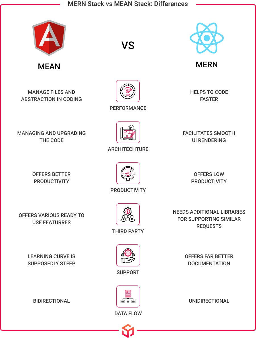 mern stack vs mean stack differences