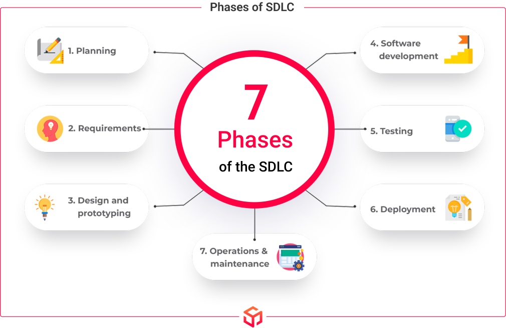 phases of the software development lifecycle