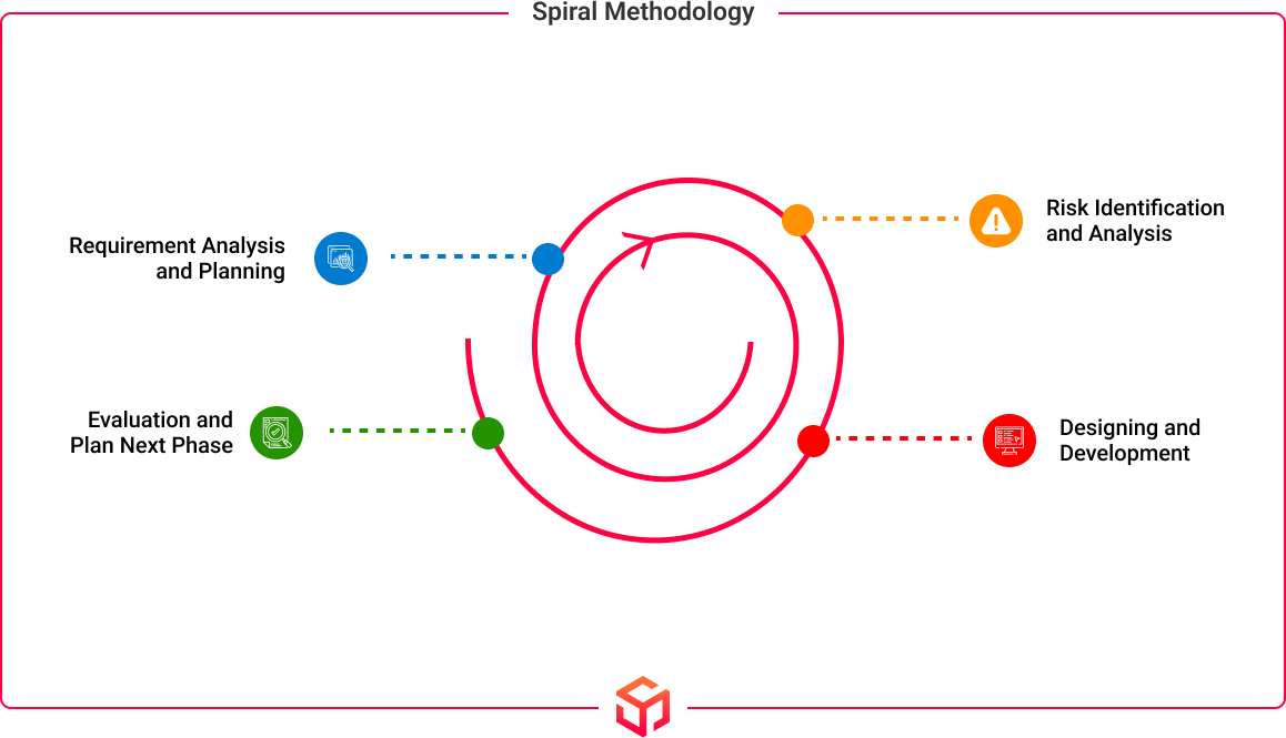 Spiral methodology