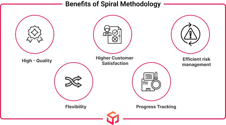 benifits of spiral methodology