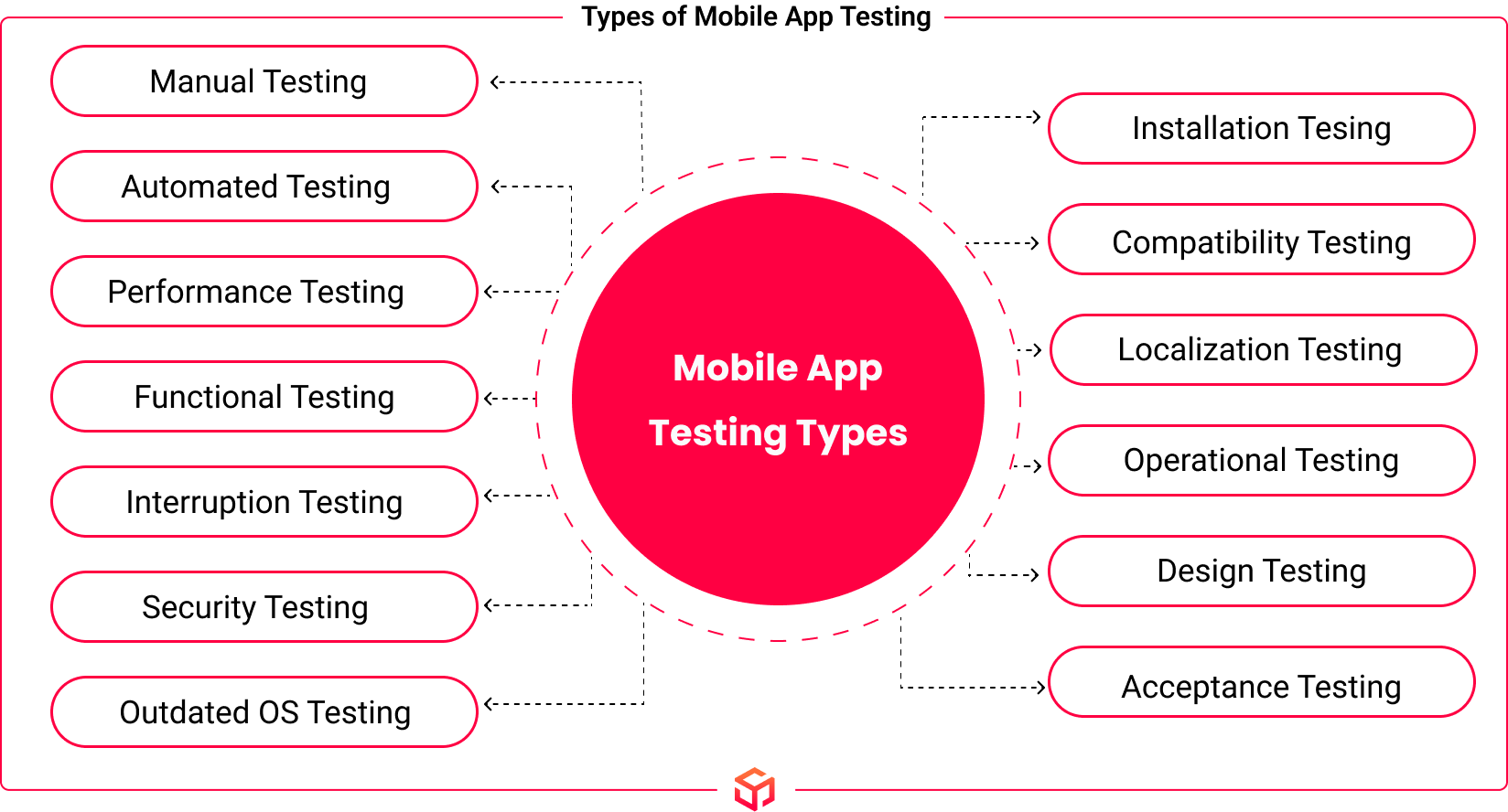 types of mobile app testing