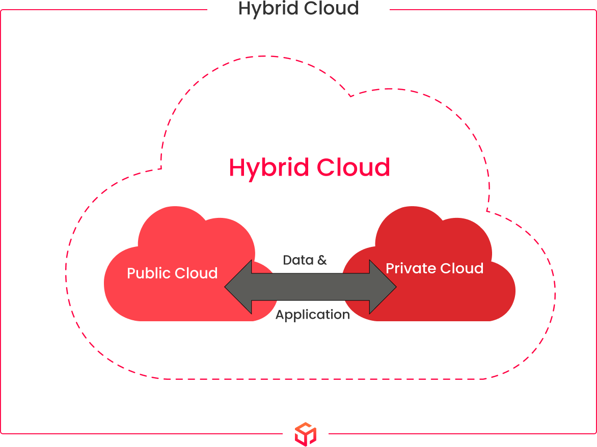 hybrid cloud