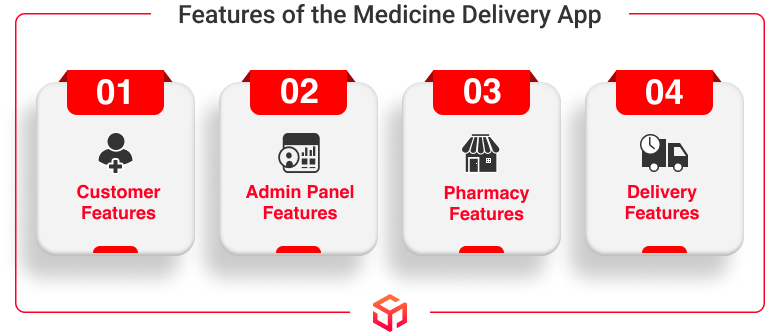 Features of the medicine delivery apps
