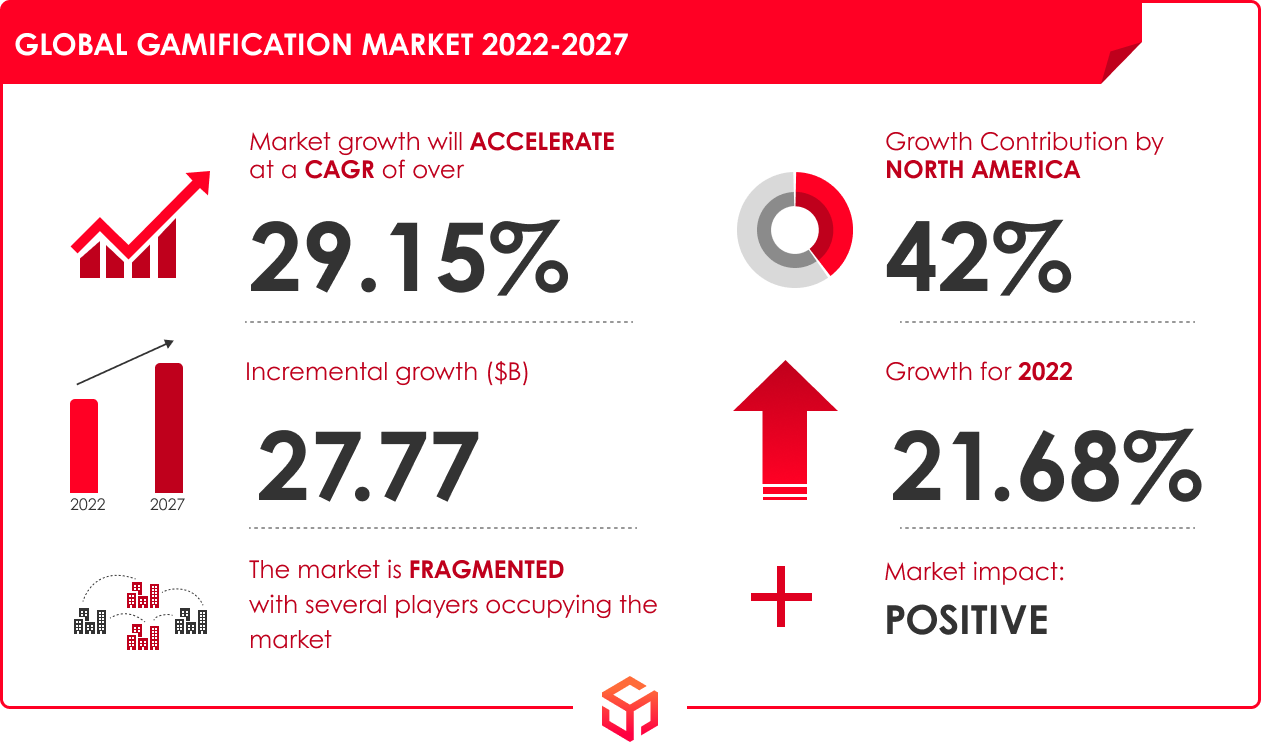 global gamification market