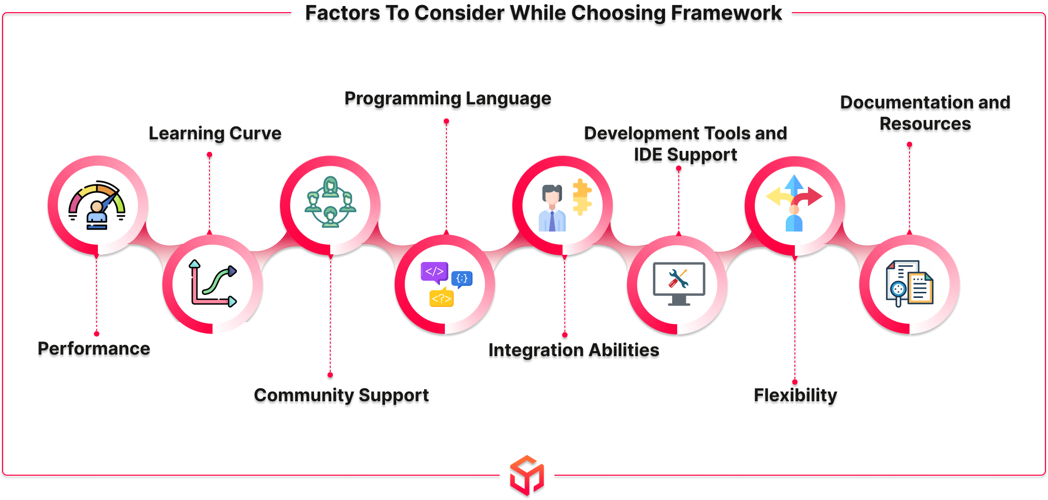 Factors for Android App Development Framework