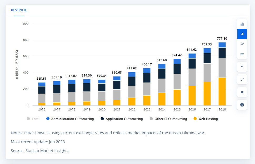 it-outsourcing-worldwide-statista-market-forecast