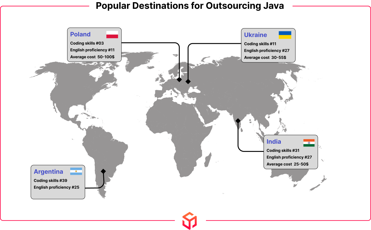 popular destination to outsoure java development