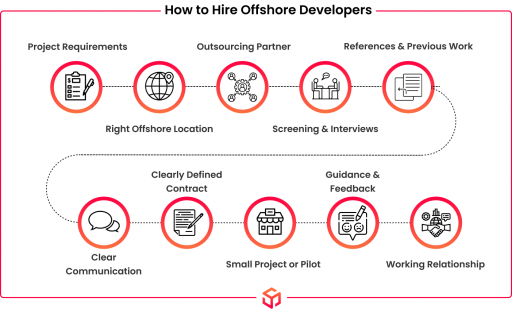 Steps to Hire a Dedicated Software Development Team