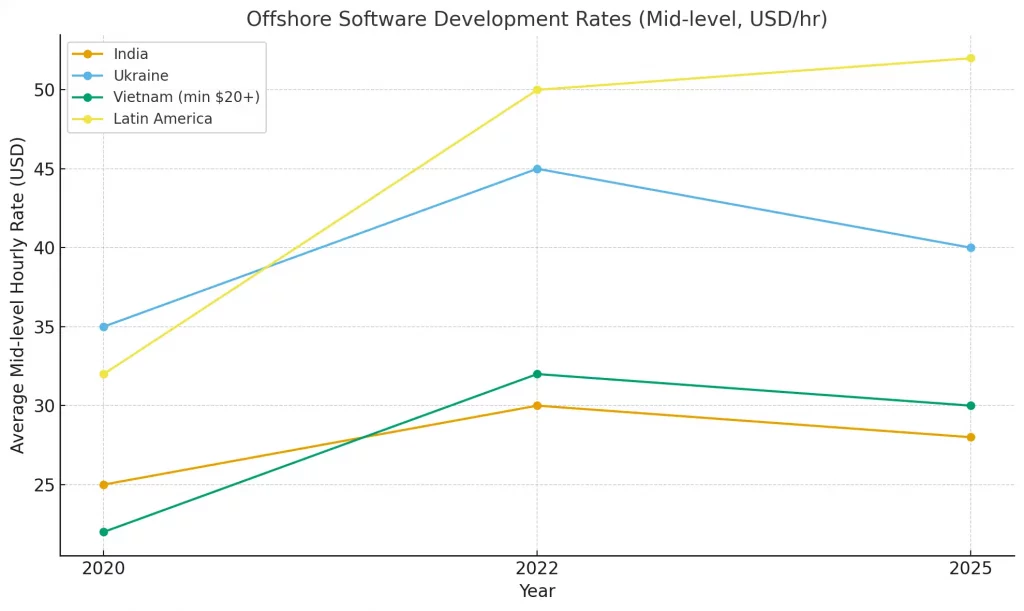 Graph represent how offshore development rated by countries varies over the years