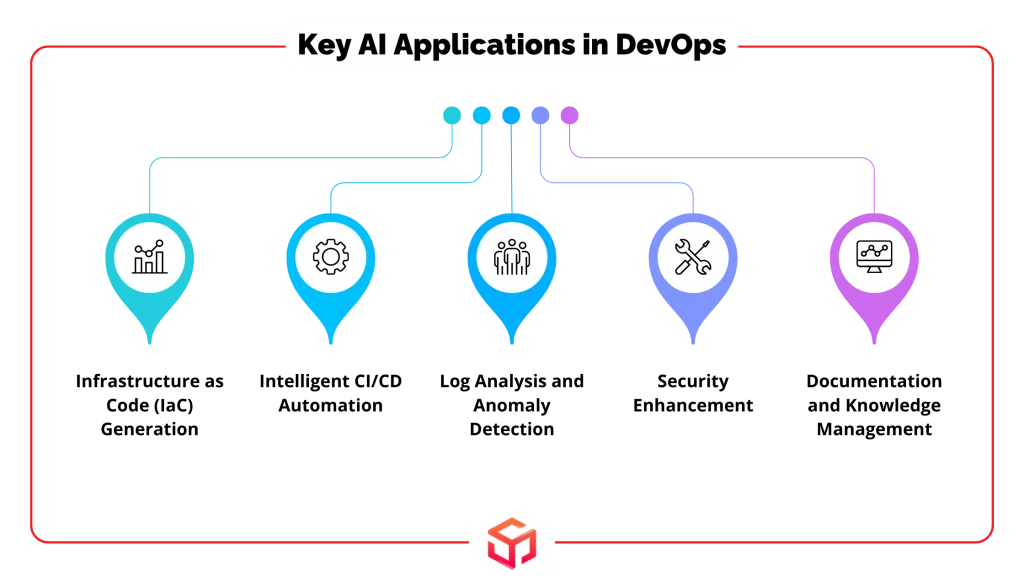 Key AI Applications in DevOps