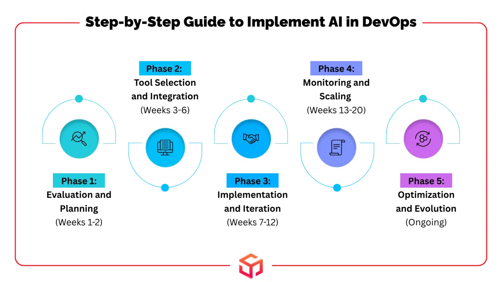 Step-by-Step Guide to Implement AI in DevOps