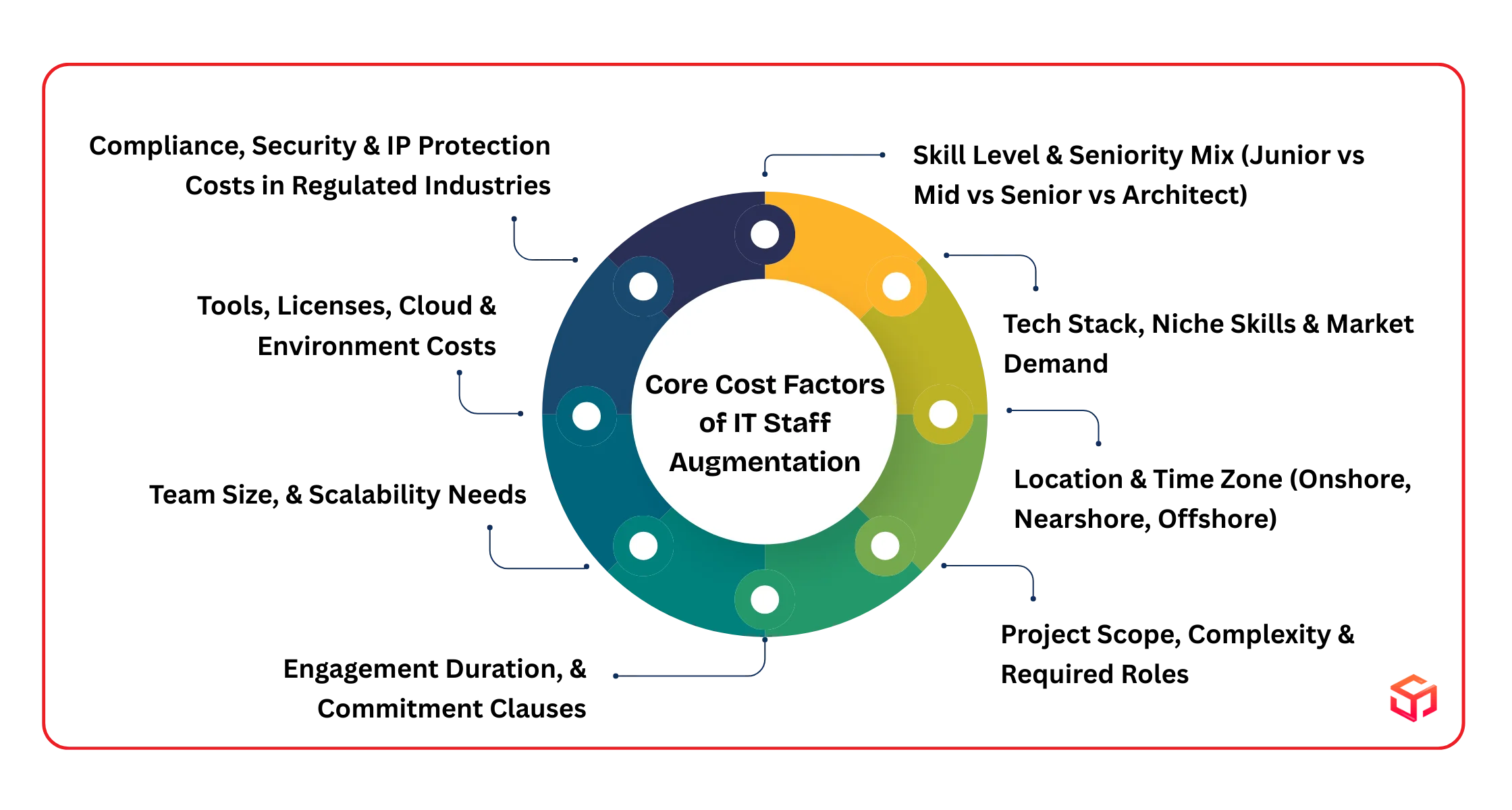 Core Cost Factors of IT Staff Augmentation for Long-term Projects