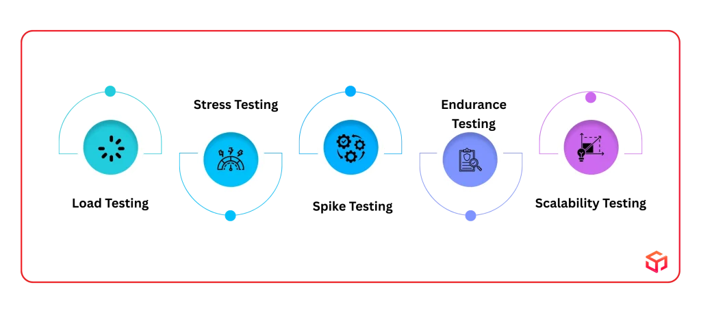 Core Types of Performance Tests