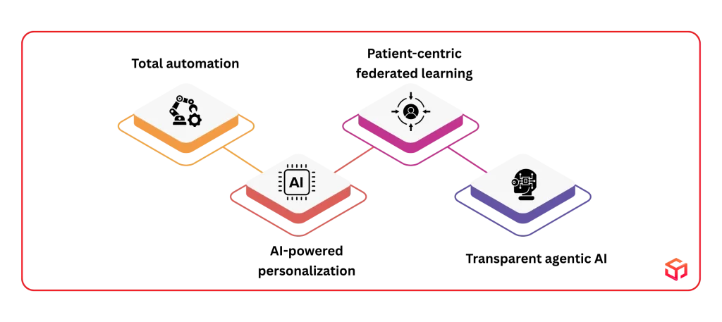 Future Trends in AI for Health Insurance