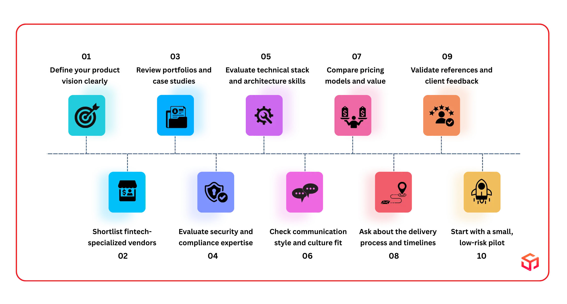 How to Choose the Best Partner for Fintech MVP Development?