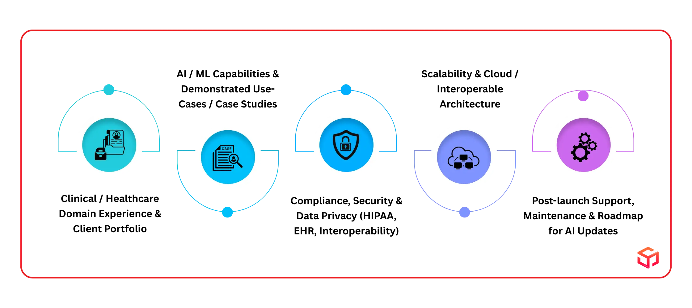 Key Criteria to Evaluate & Select a Healthtech AI Development Company