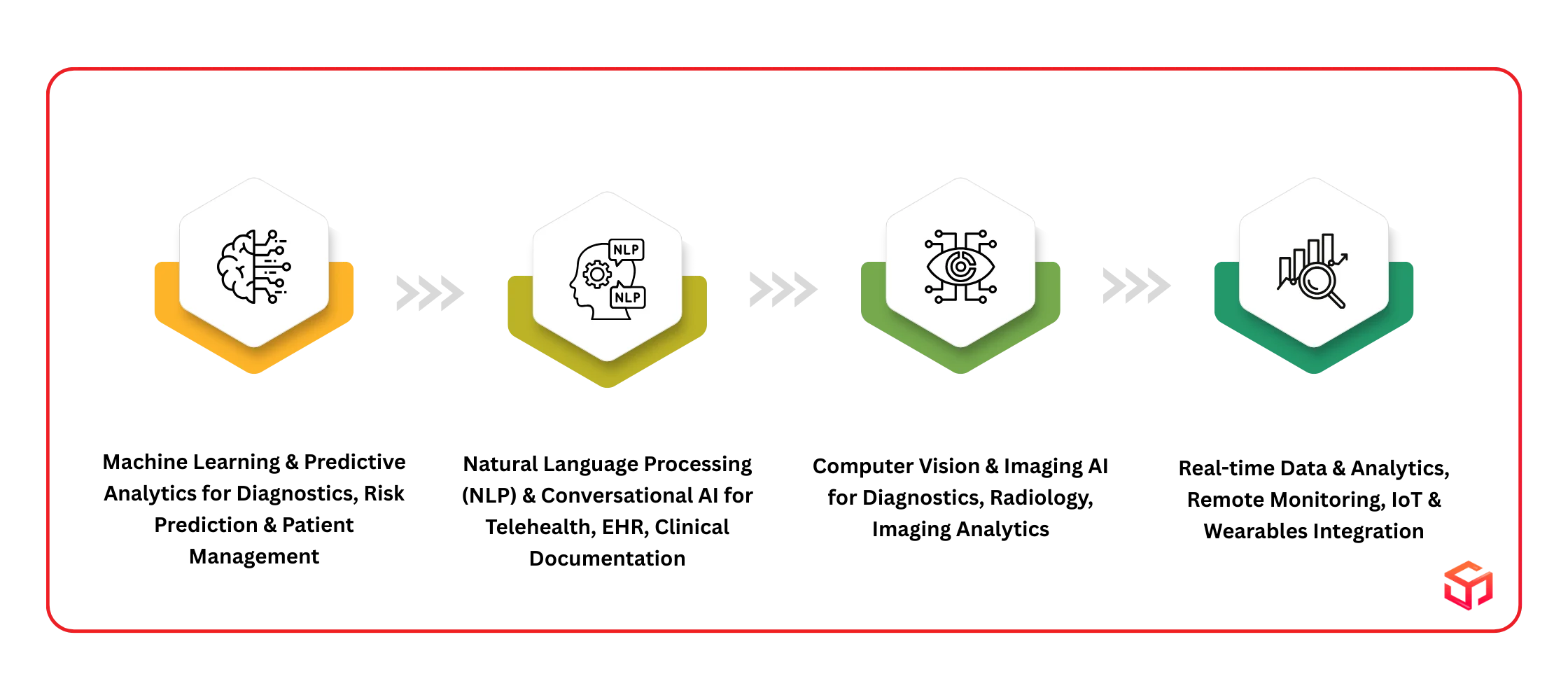 core ai technologies