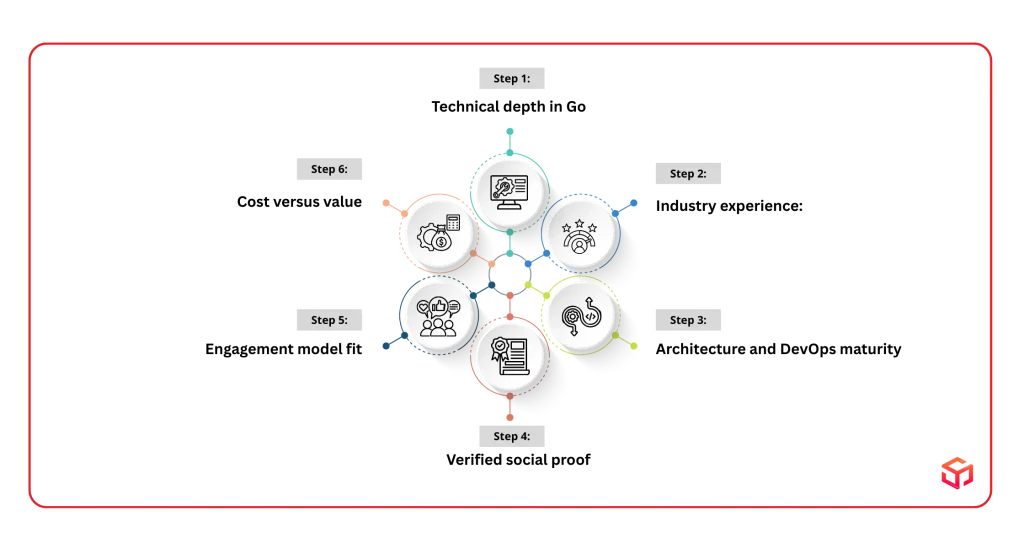 Choosing the Right Partner: Vetting Criteria