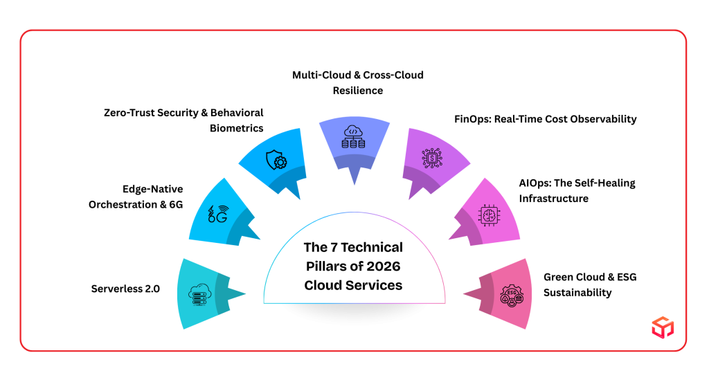 Infographic showing the 7 Technical Pillars of 2026 Cloud Services: Serverless 2.0, Edge-Native Orchestration & 6G, Zero-Trust Security & Behavioral Biometrics, Multi-Cloud & Cross-Cloud Resilience, FinOps Real-Time Cost Observability, AIOps Self-Healing Infrastructure, and Green Cloud & ESG Sustainability
