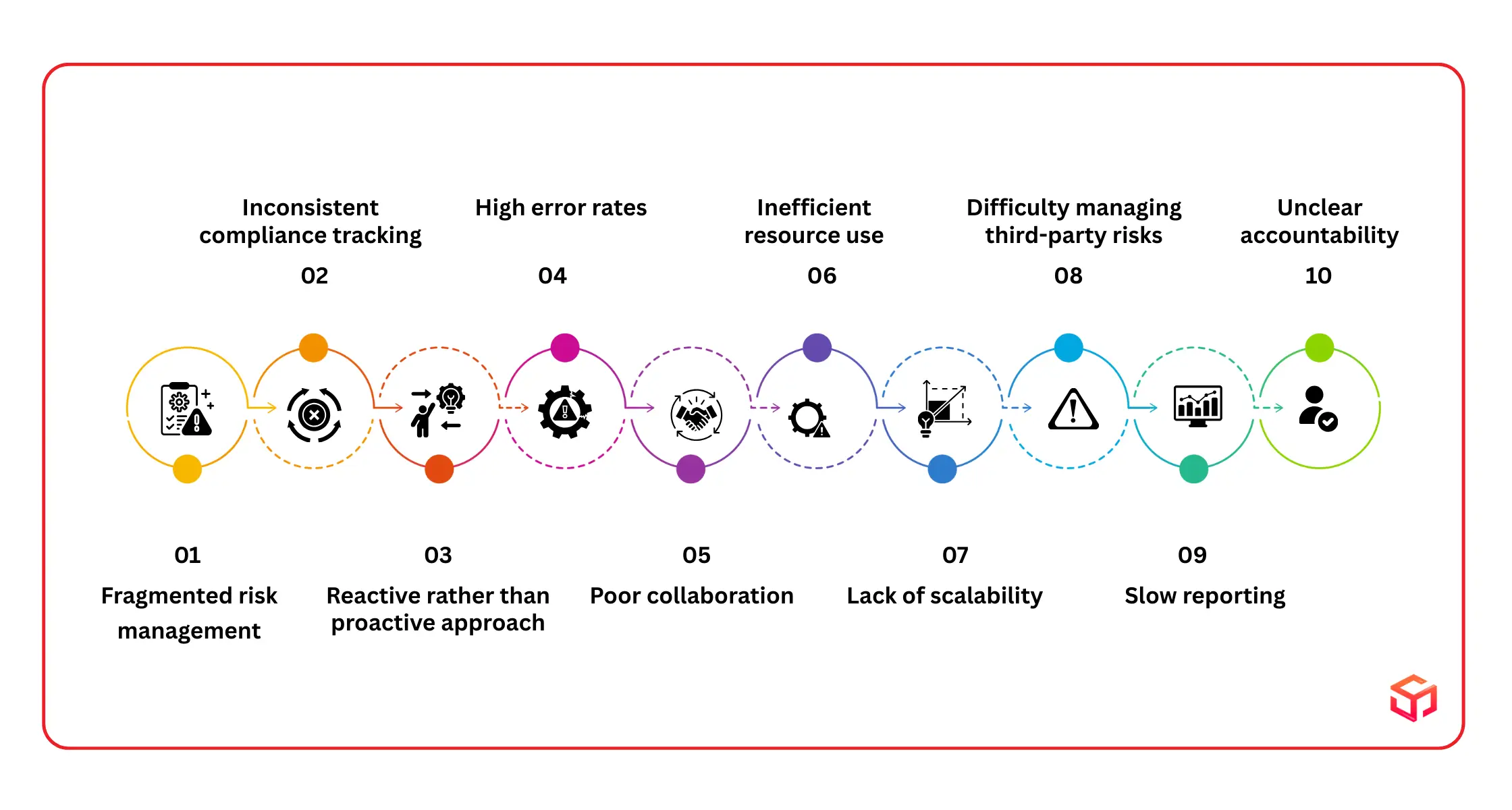 Common Challenges Businesses Face Without Risk Assessment Software