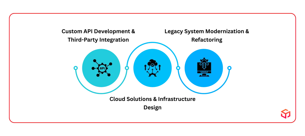 Core Backend Development Services to Look For