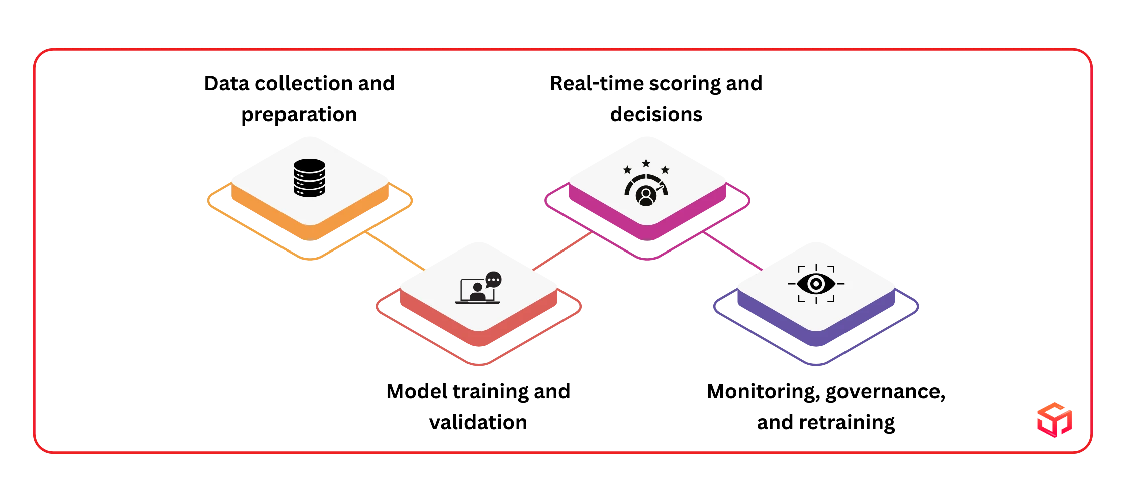 How Machine Learning Works in FinTech Applications