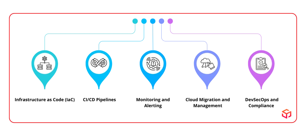 Key Services Provided by DevOps Outsourcing Partners