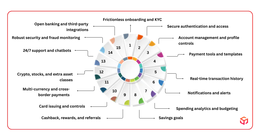 Must-Have Features for a Successful Neobank App