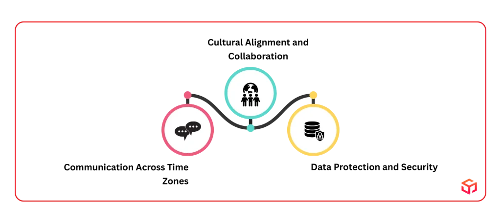 Overcoming Challenges: Communication & Security