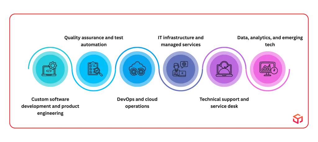 Popular IT Services to Outsource to Mexico