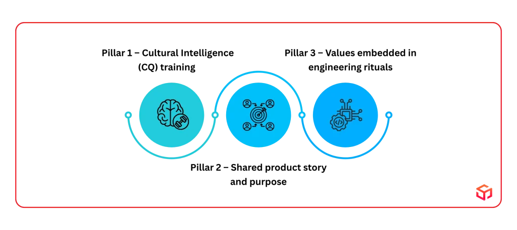 Strategic Pillars: Building A Unified Workforce