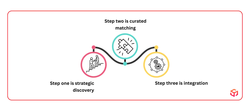 The 3-Step Onboarding Process