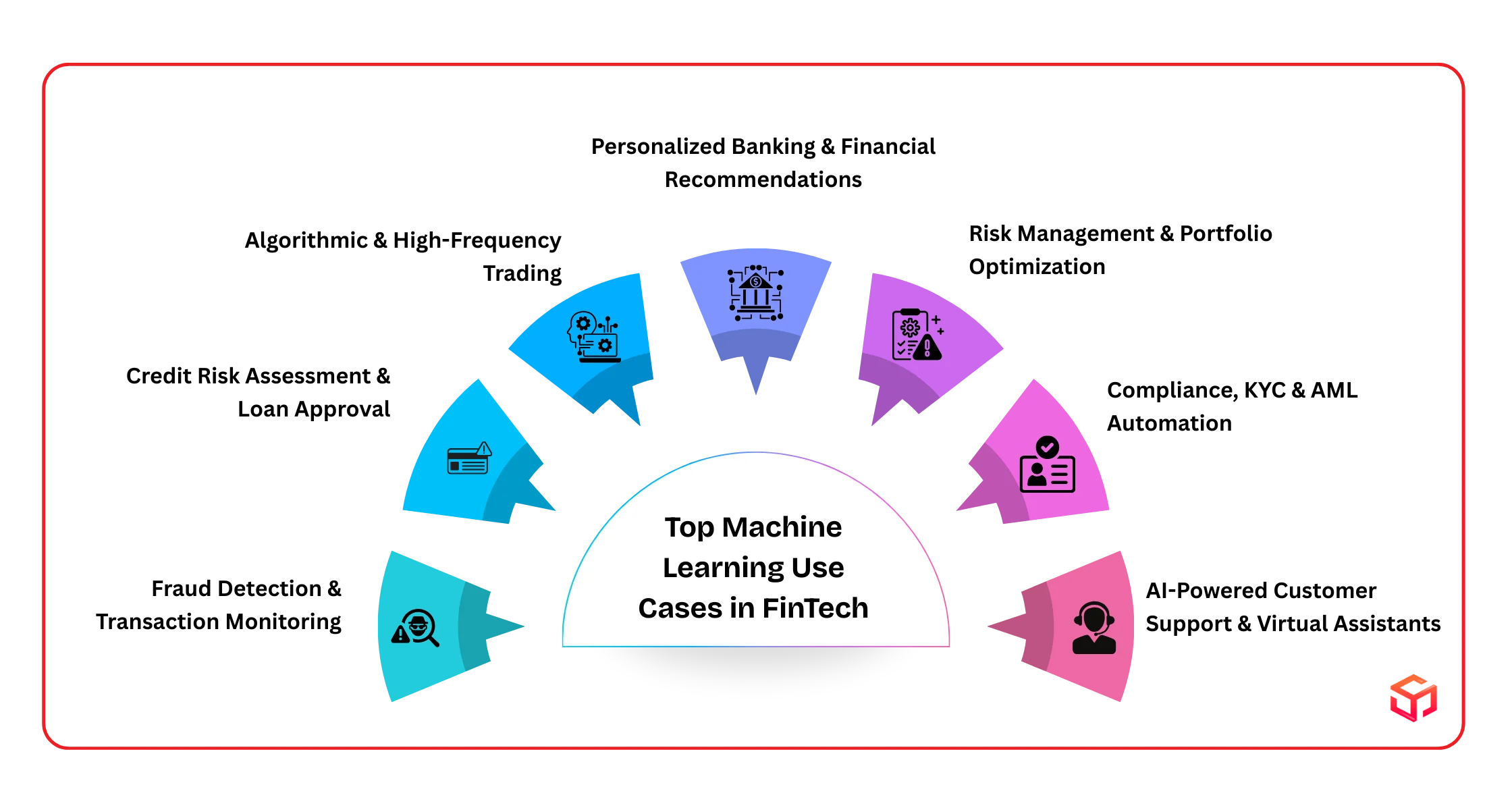 Top Machine Learning Use Cases in FinTech