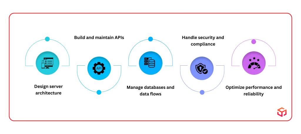 What Does a Backend Development Agency Actually Do?