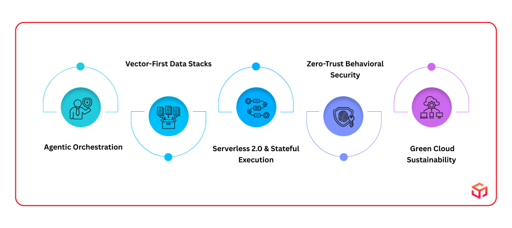 Infographic showing the 5 pillars of AI-native architecture for software product engineering services: Agentic Orchestration, Vector-First Data Stacks, Serverless 2.0, Zero-Trust Behavioral Security, and Green Cloud Sustainability.