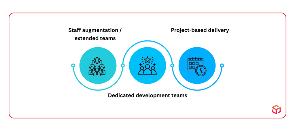 Outsourcing Models Available in Colombia